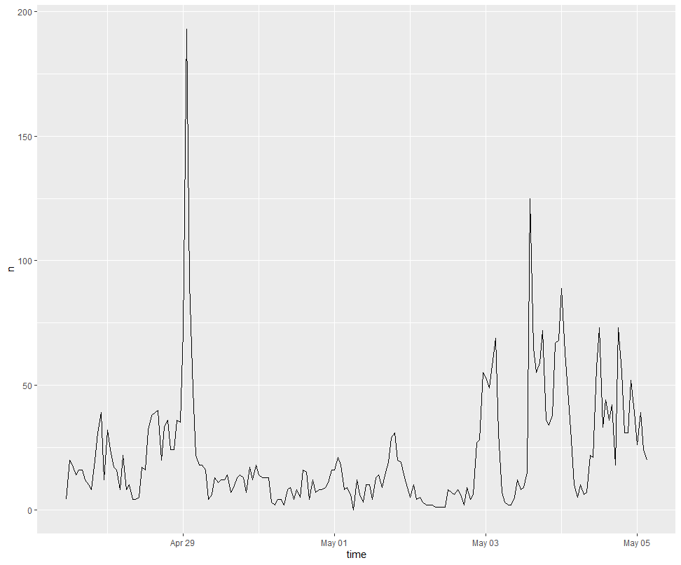 temporal analysis graph