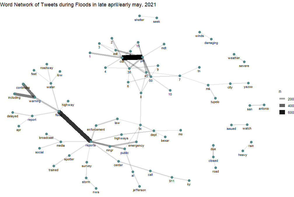 content analysis graph