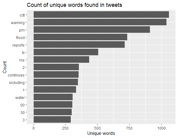 word rank