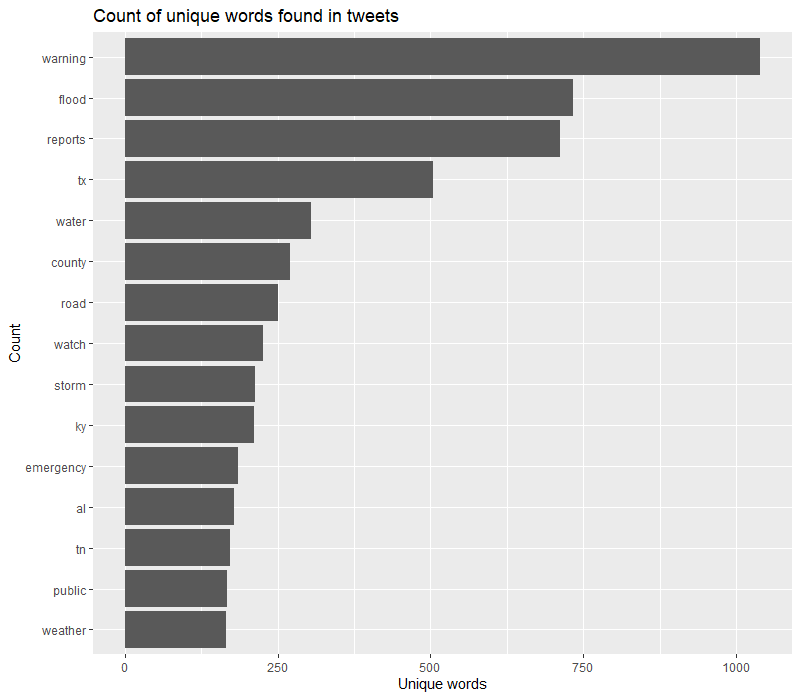 word rank cleaned